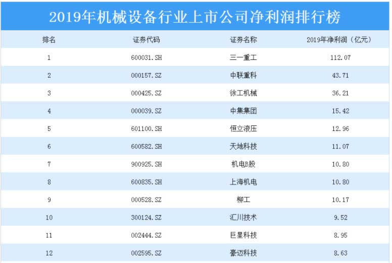 2020上半年机械行业实现营收9.64万亿元